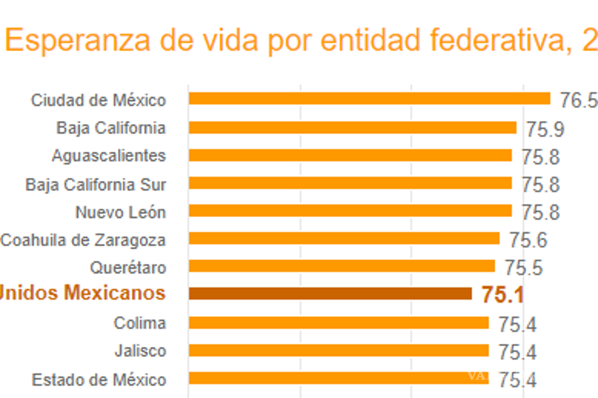 $!A nivel nacional, Ciudad de México tiene la mayor esperanza de vida con 77 años; en caso contrario se encuentra Guerrero con 73 años.