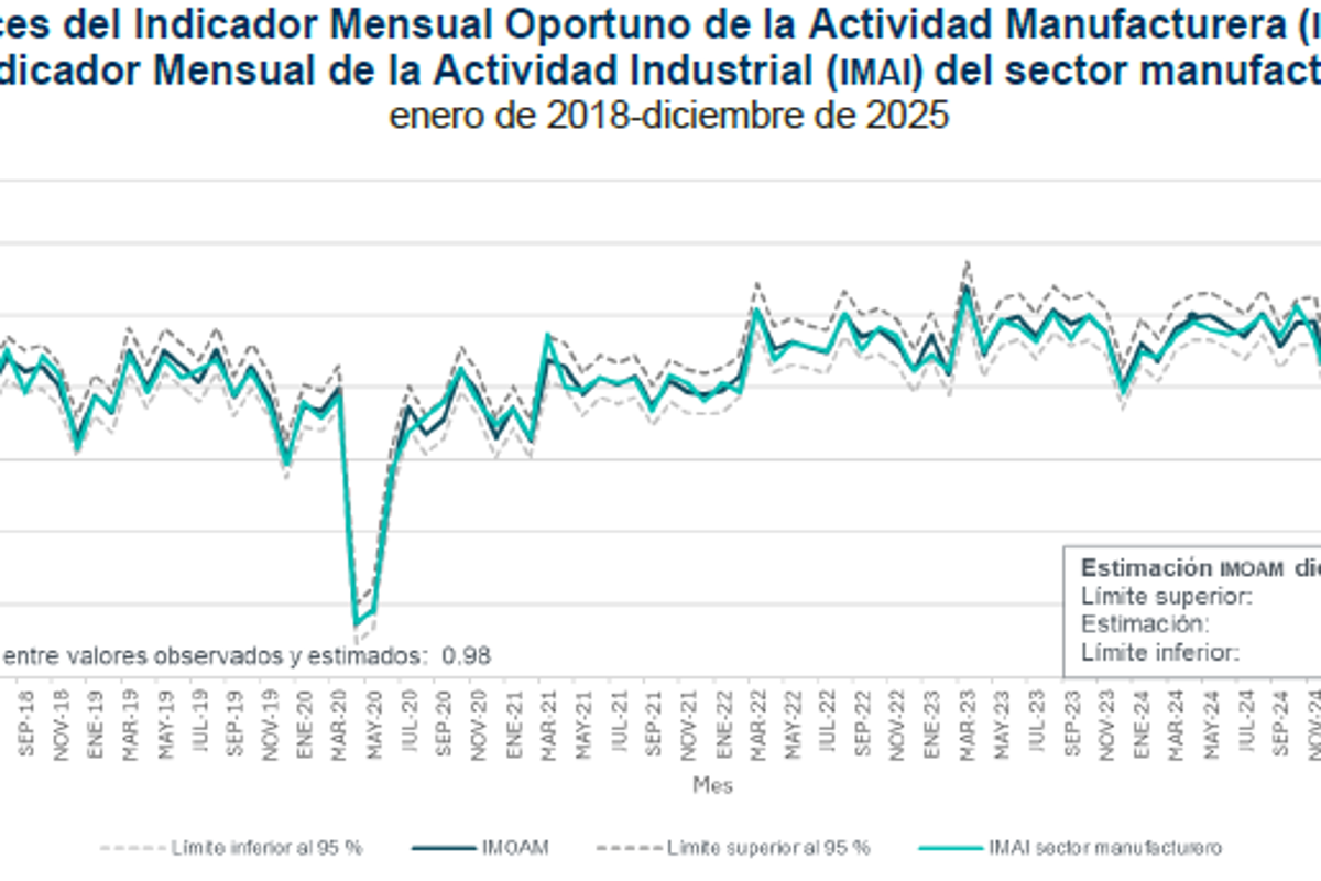 $!De color azul es la serie de tiempo del IMOAM y de verde es el registro del IMAI entre 2018 hasta 2025.