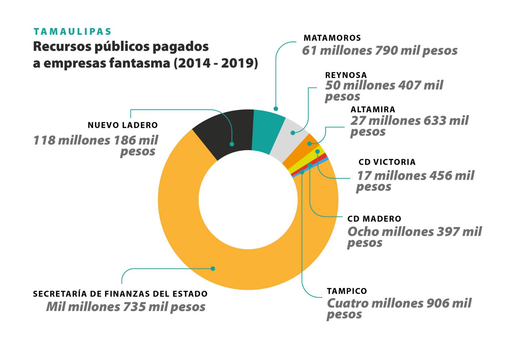 $!Frontera de papel: Desvíos de empresas fantasma en el norte de México