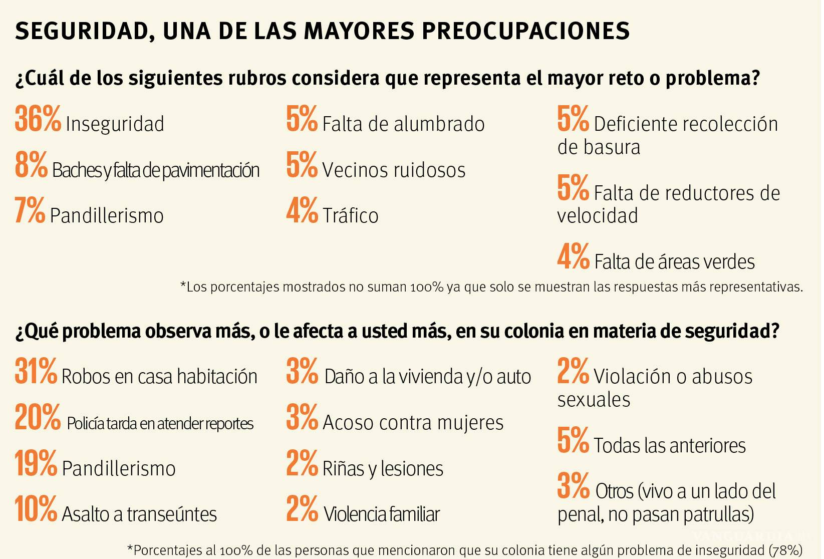 $!Elecciones Coahuila 2021 | Preocupa inseguridad en mayoría de colonias de Saltillo