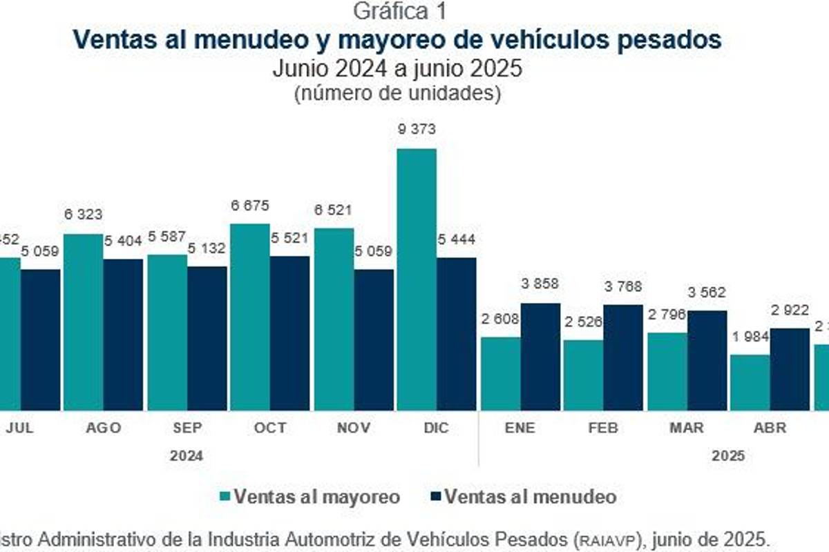 Se desploman en junio las ventas al mayoreo y menudeo de la industria automotriz
