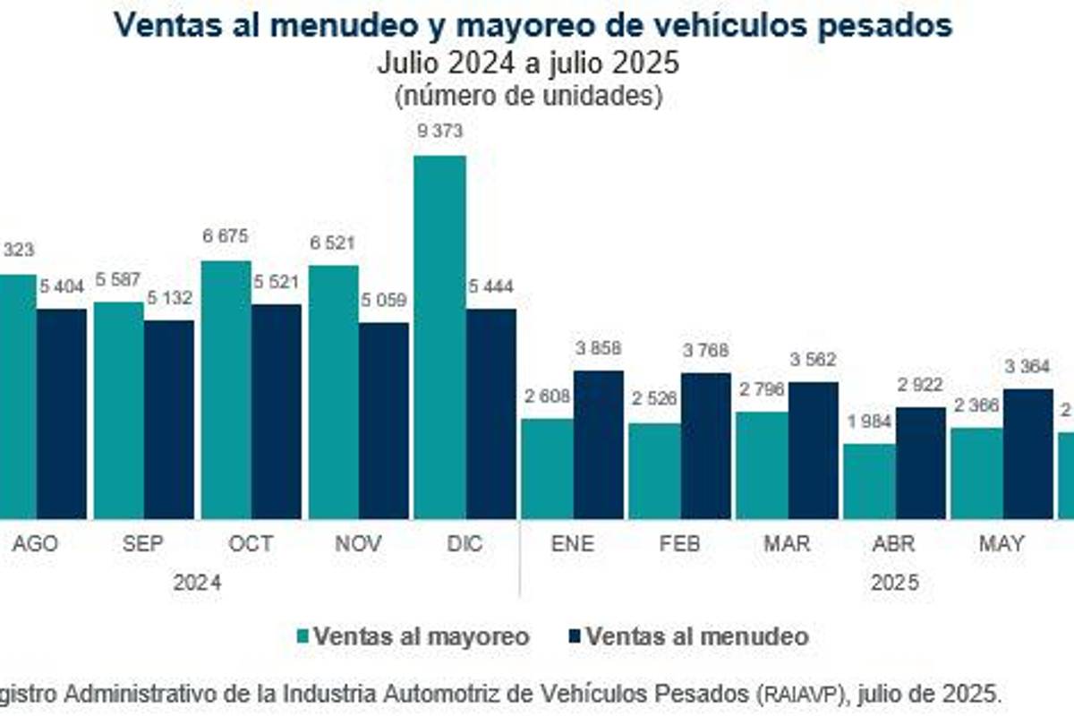 Se reduce la venta de vehículos pesados con respecto a 2024, reporta el INEGI