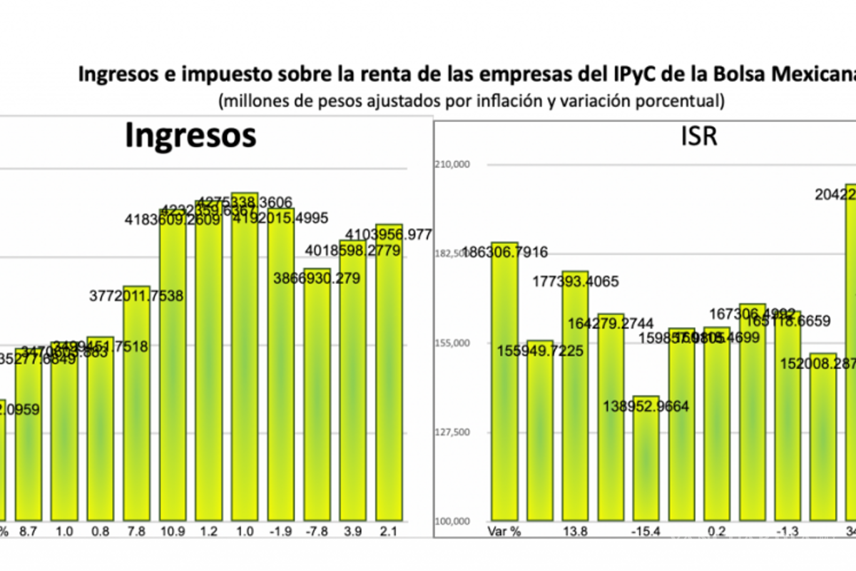 $!AMLO critica a empresarios, pero sus grandes fortunas aumentan durante su gobierno