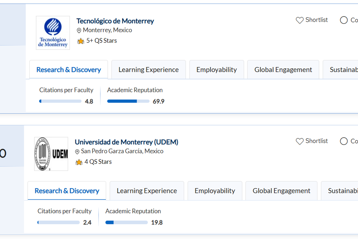 $!El Tec de Monterrey se mantiene dentro del Top 200 en el listado QS 2026.
