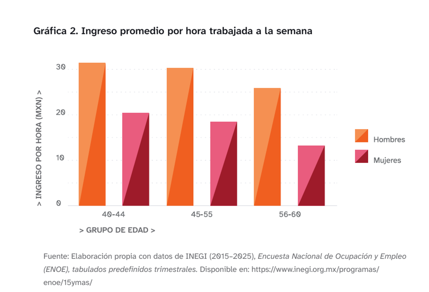 $!Menopausia amplía brecha salarial y afecta desempeño laboral de mujeres en México, revela estudio