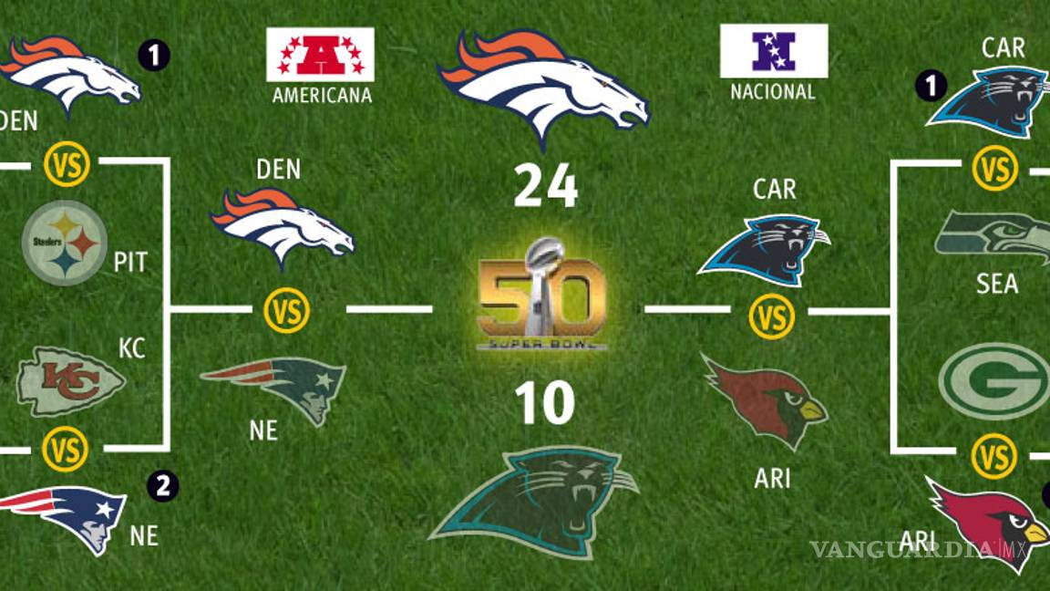 $!Peyton Manning renació de las cenizas para ganar su segundo Super Bowl