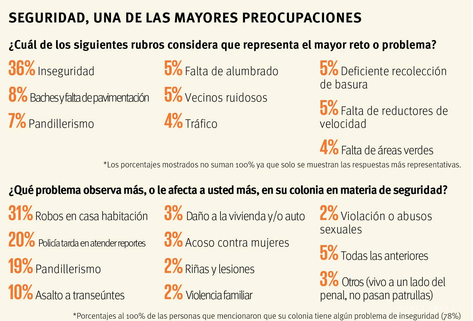 $!Elecciones Coahuila 2021 | Preocupa inseguridad en mayoría de colonias de Saltillo