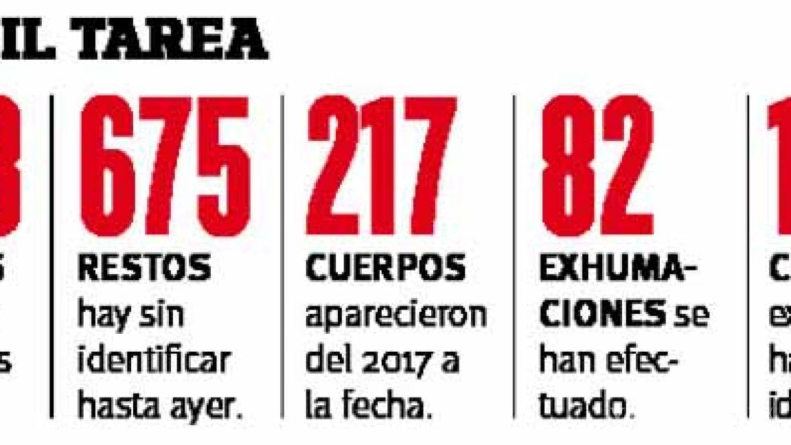 $!Impera desorden con cuerpos no identificados en Coahuila; aparecen 217 más