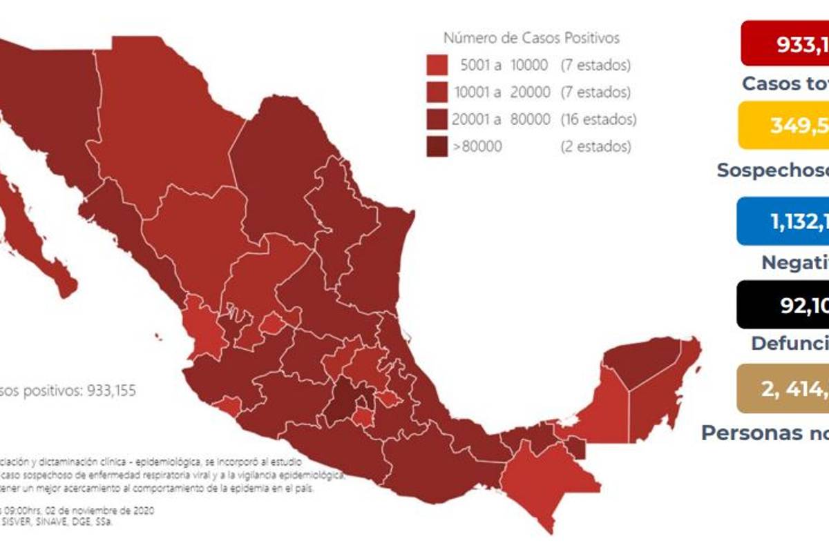 En Día de Muertos, México supera los 930 mil casos de COVID-19 y las 92 mil defunciones