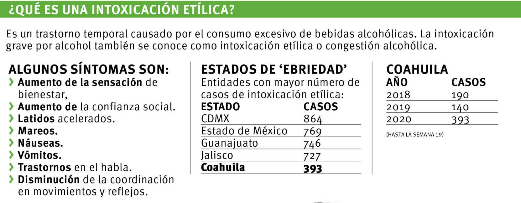 $!En Coahuila consumen más alcohol en cuarentena de coronavirus