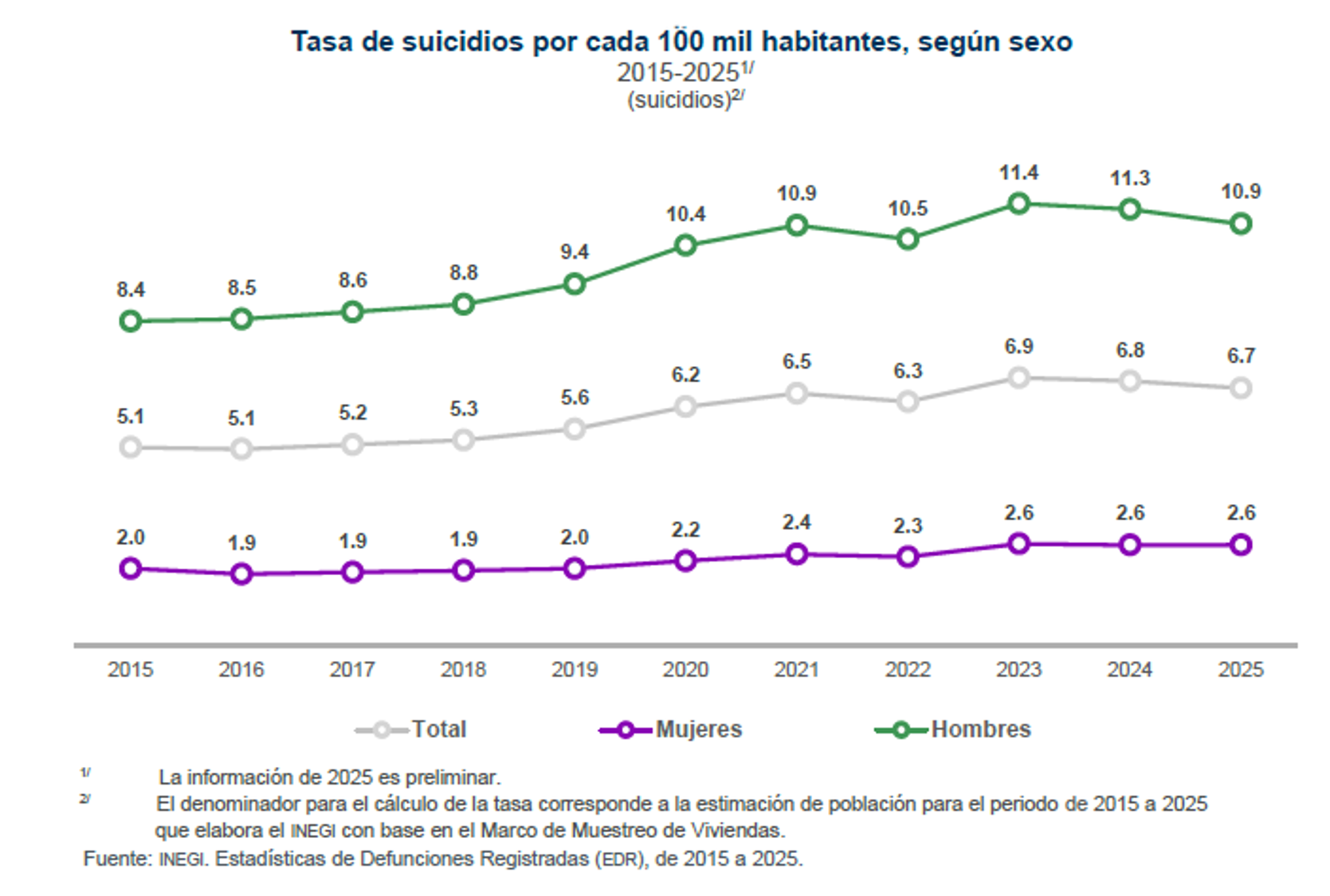 $!La brecha por sexo de la tasa de suicidio por cada 100 mil habitantes en México se ha mantenido sin tantos cambios para las mujeres y se ha ampliado para los hombres entre los años 2015-2025.