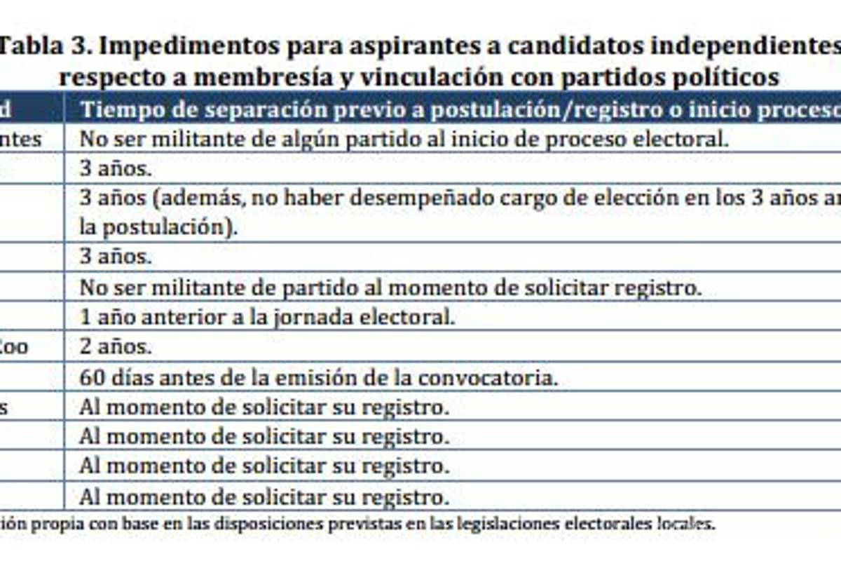 $!Independientes, ¿dónde?; 50% de aspirantes ya militaron en un partido