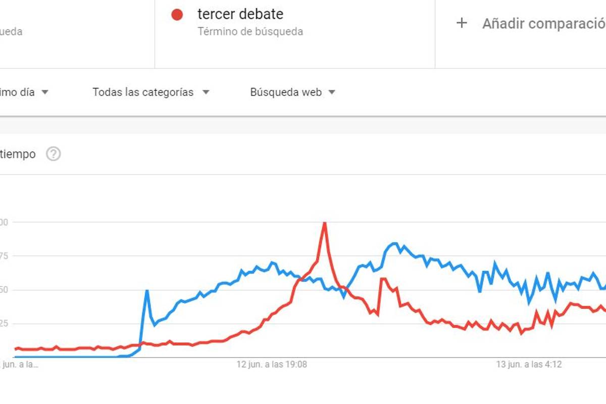 $!Ni AMLO ni Anaya le llegan a Zague... en búsquedas tras Tercer Debate