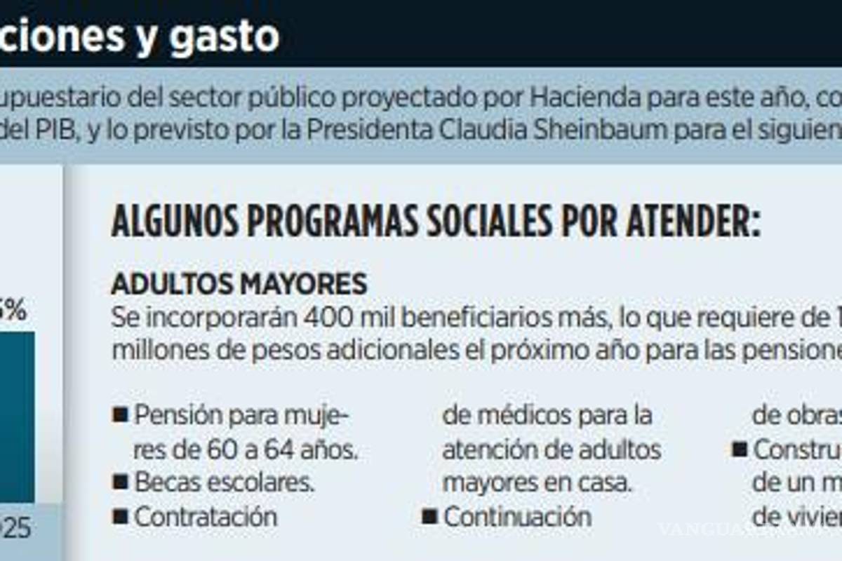 $!Admite Sheinbaum presión presupuestal