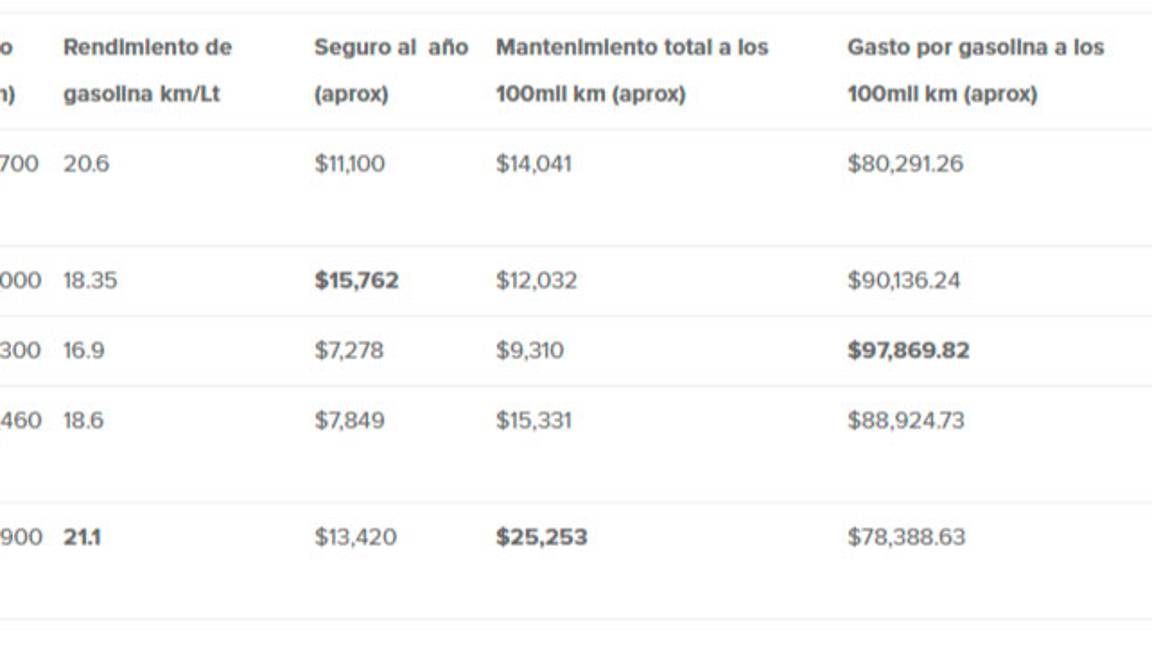 $!El costo real de los autos más baratos en México