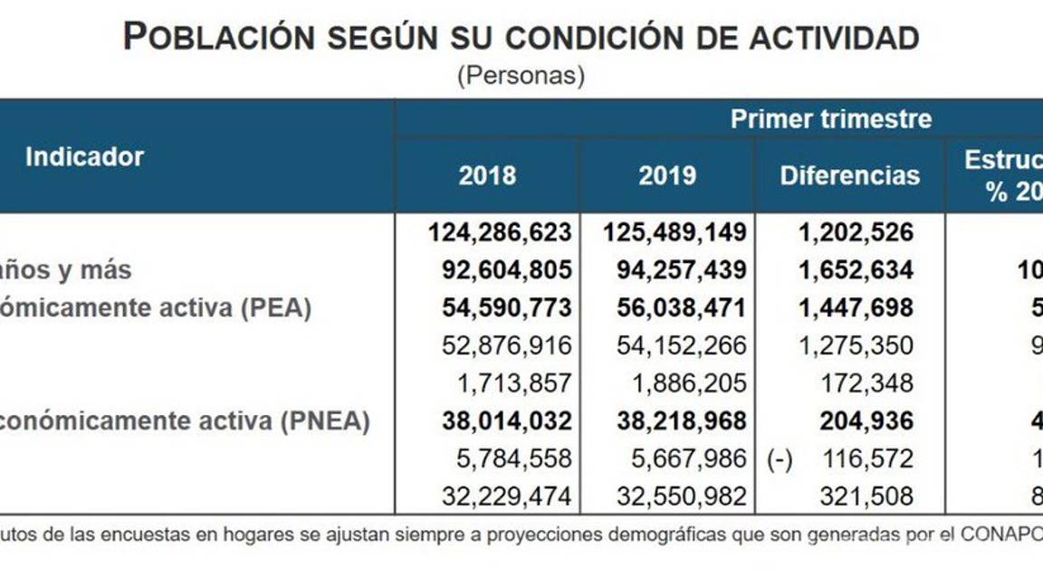 $!Desempleo aumenta en primer trimestre; hay casi dos millones de mexicanos sin trabajo