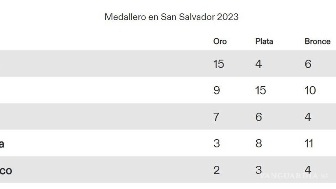 $!Así marchan los primeros cinco lugares del medallero de los Juegos Centroamericanos.