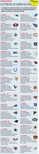 $!Power Ranking de la Semana 8 de la NFL