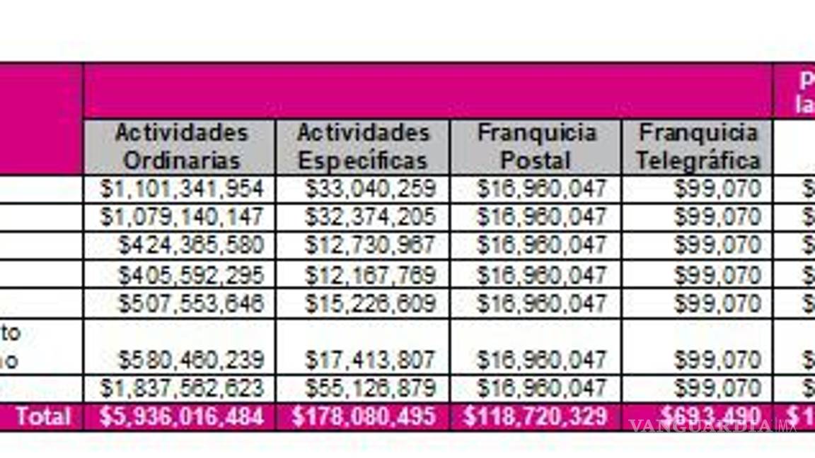 $!INE aprueba más de 6 mil millones de pesos a partidos políticos para 2023, así se repartirá