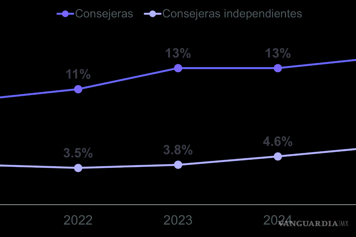 $!México alcanzaría la paridad en los consejos de administración hasta 2043
