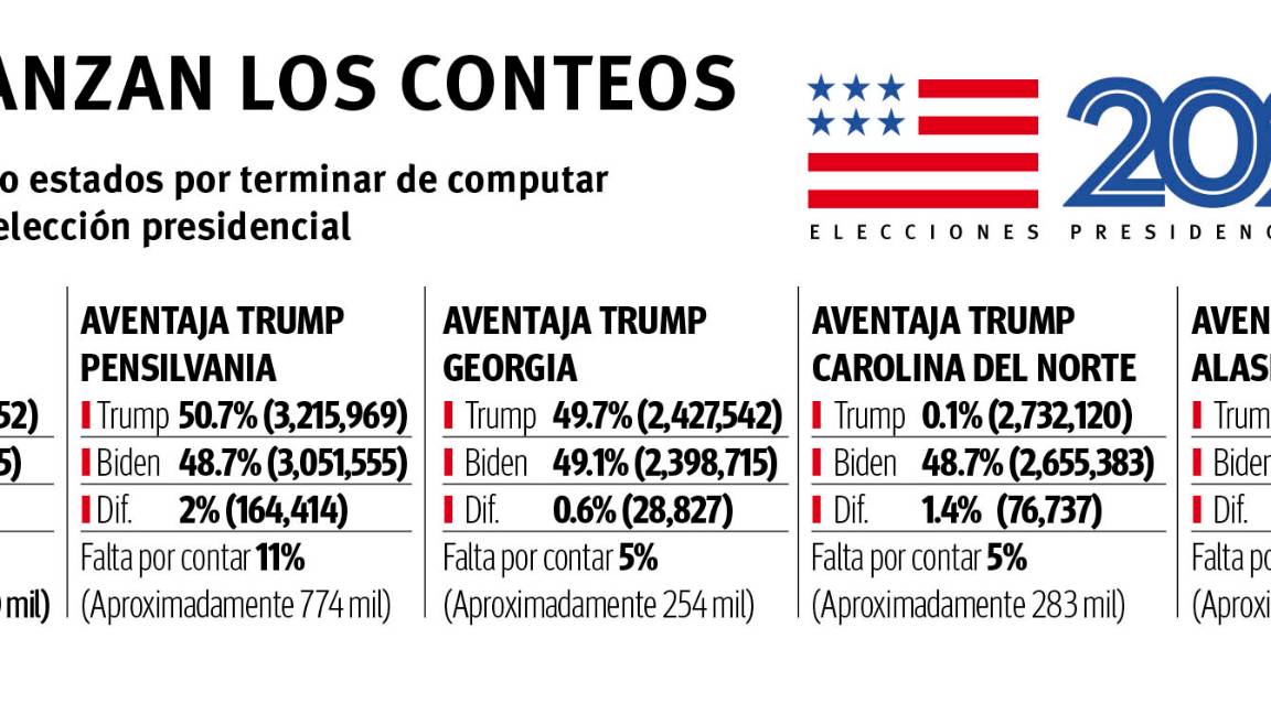 $!Define EU presidente... ¿en capital del juego?, sigue elección en el aire; Nevada sería el estado clave