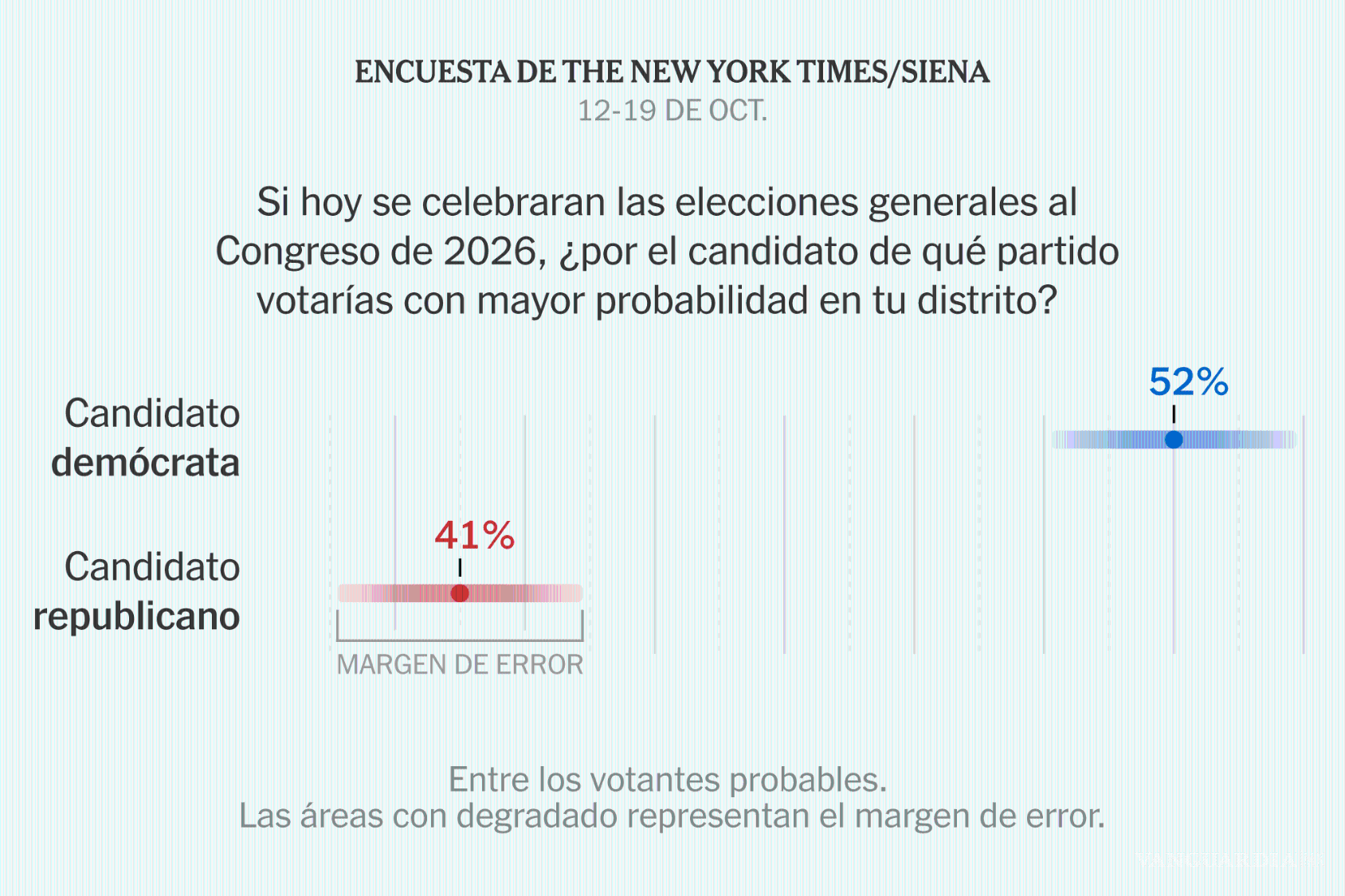 $!Gráfica en la que se indica que partido político estadounidense ganaría las eleciones en el Congreso.