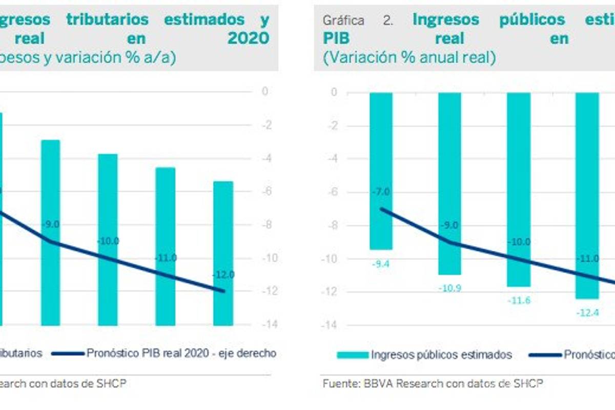 $!Ingresos públicos caerán entre 9.4 y 13.1% este año, advierte BBVA
