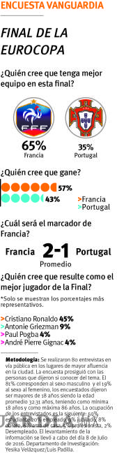 $!La final de la Eurocopa entre Portugal y Francia no será apta para cardiacos