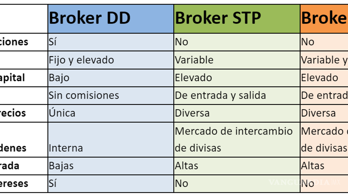 $!Tipos de brokers en los mercados financieros: cuál es mejor