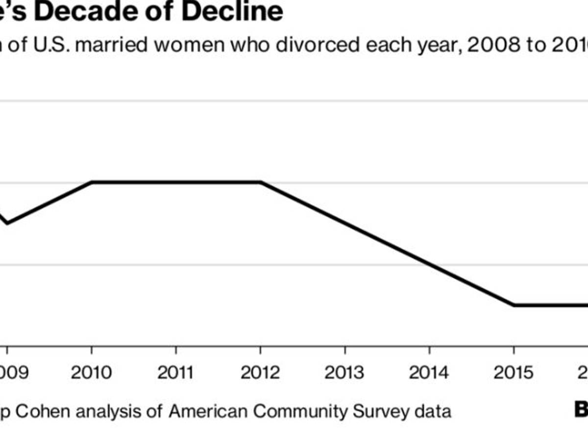 $!Los Millennials están causando que la tasa de divorcios en los Estados Unidos caiga en picada