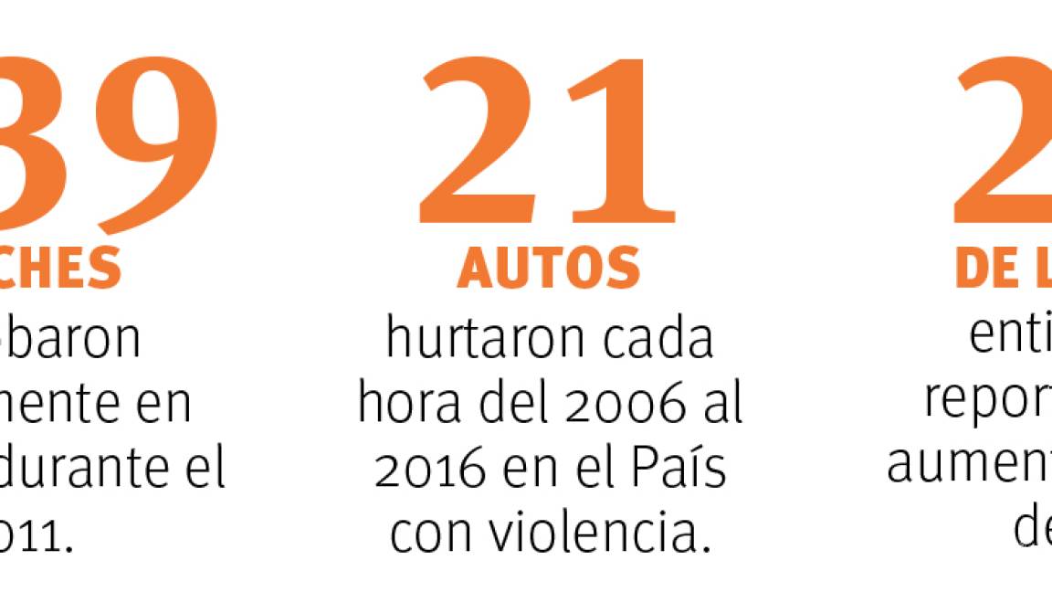 $!Aumenta el robo de autos con violencia