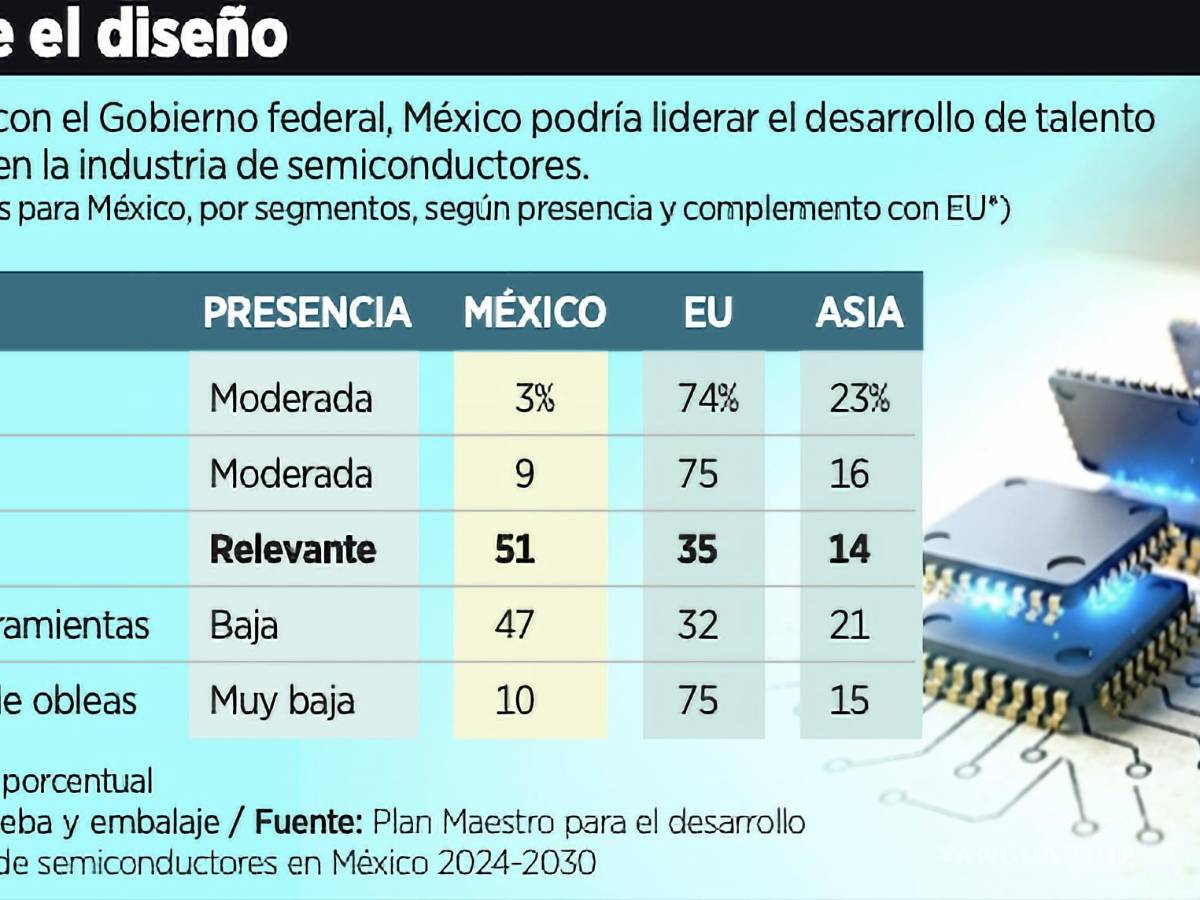 $!De acuerdo con el Gobierno federal, México podría liderar el desarrollo de talento en la región en la industria de semiconductores.