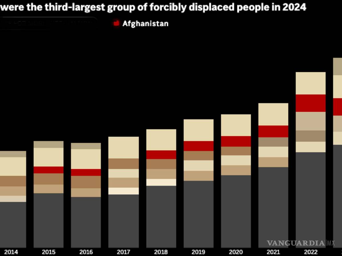 $!Personas desplazadas forzosamente en todo el mundo por país de origen. Fuente: ACNUR.