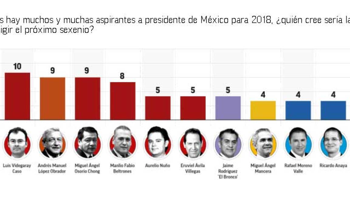 Líderes en México prefieren a Meade para la Presidencia