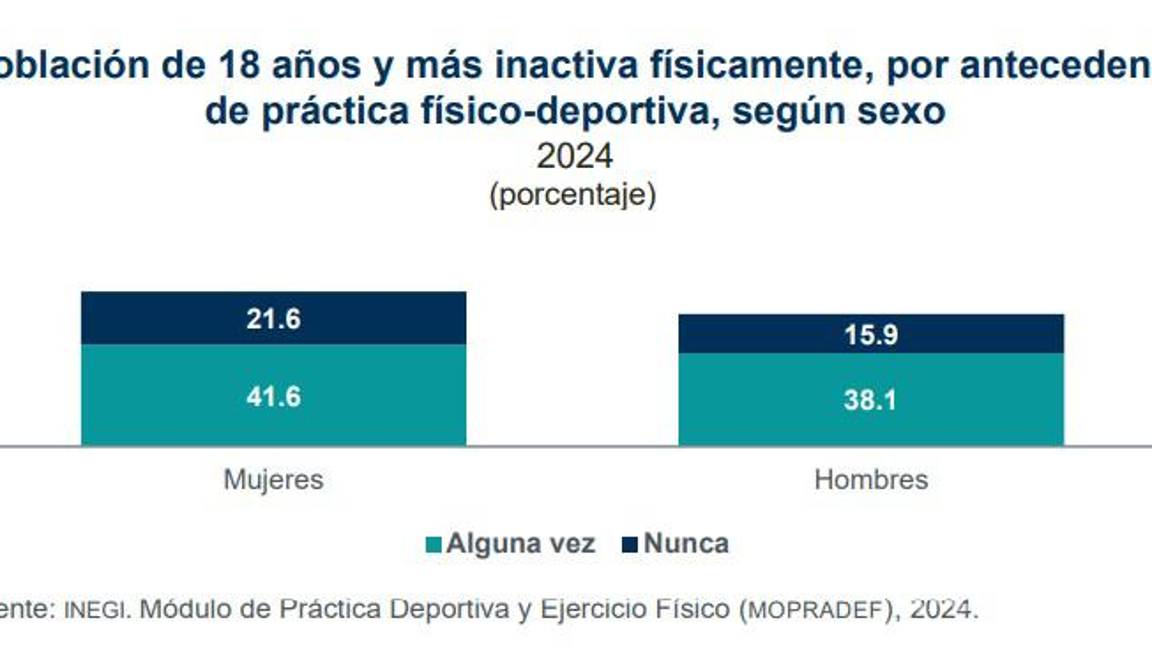 $!Estos son los antecedentes deportivos, por género, según lo investigado por el INEGI.