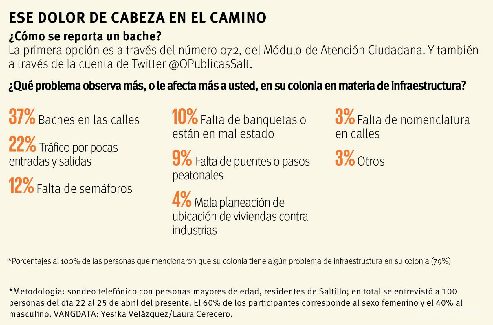 $!Elecciones Coahuila 2021 | Baches, un problema sin fin en las colonias de Saltillo