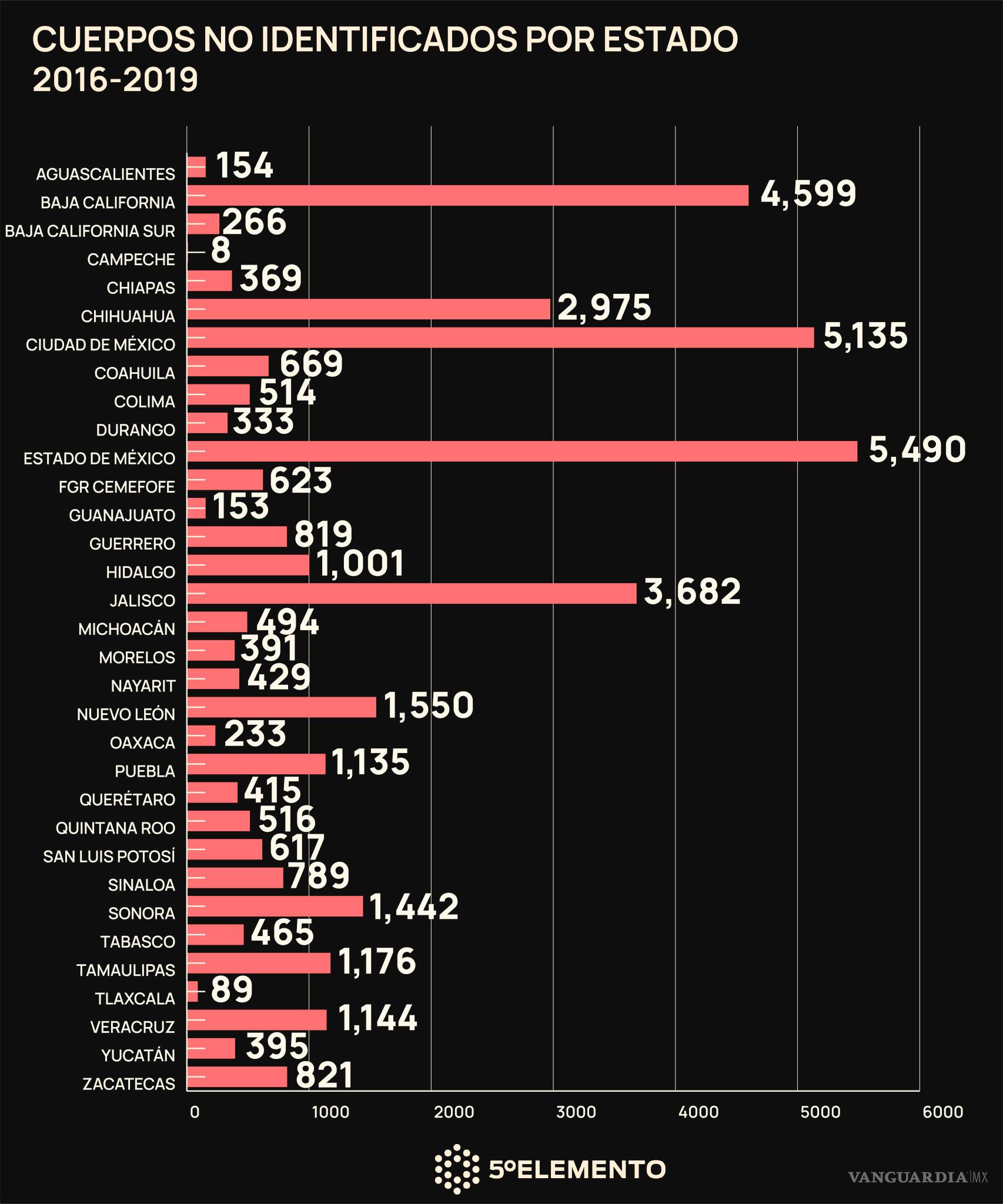 $!Un país rebasado por sus muertos