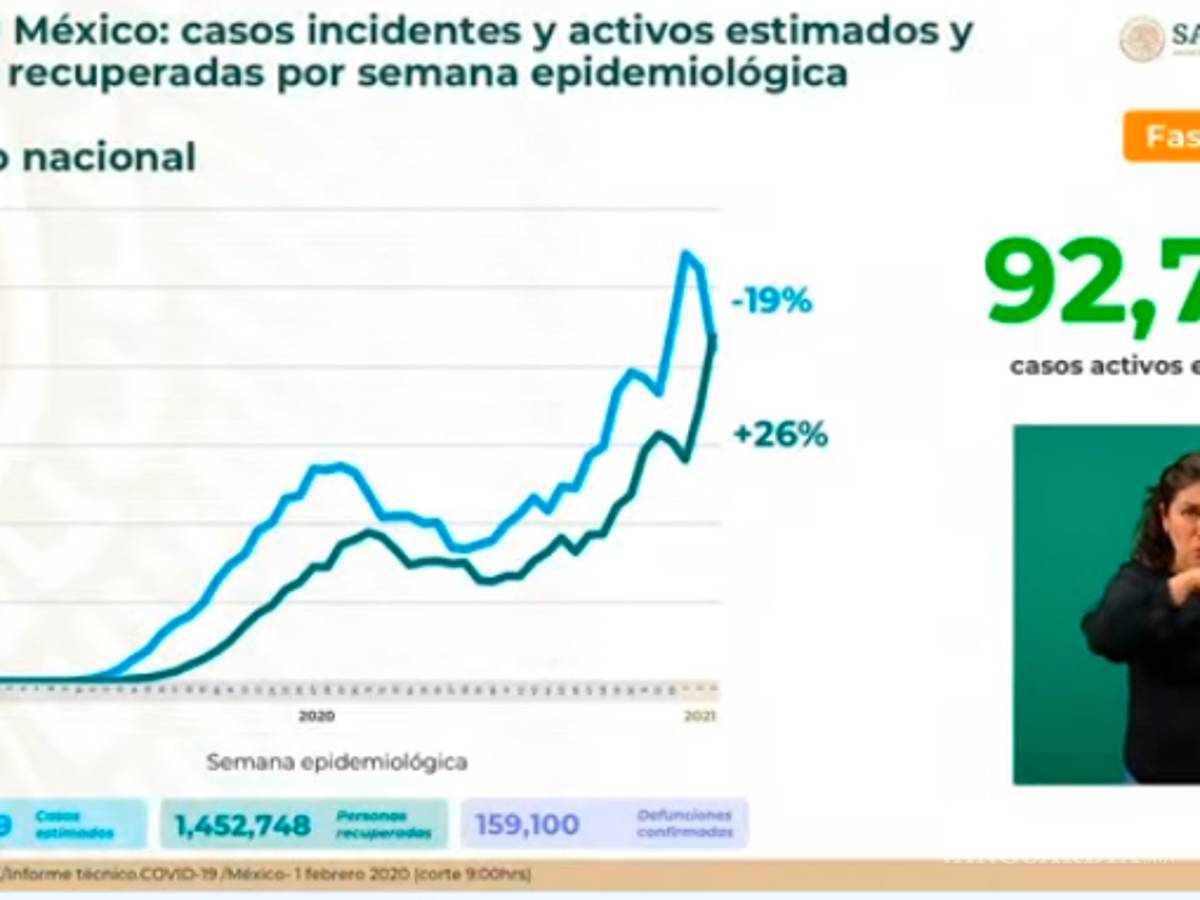 $!México registra en las últimas 24 horas 5 mil 448 nuevos casos de COVID-19 y 564 muertes
