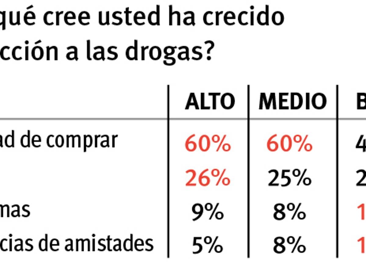 $!Las drogas en Saltillo están al alcance de la mano: Encuesta