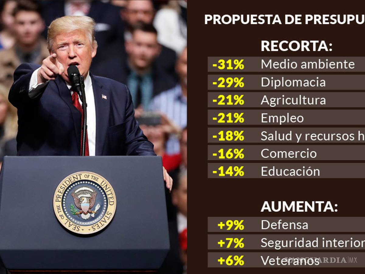 $!Donald Trump recorta educación, salud, cultura y medio ambiente para pagar el muro
