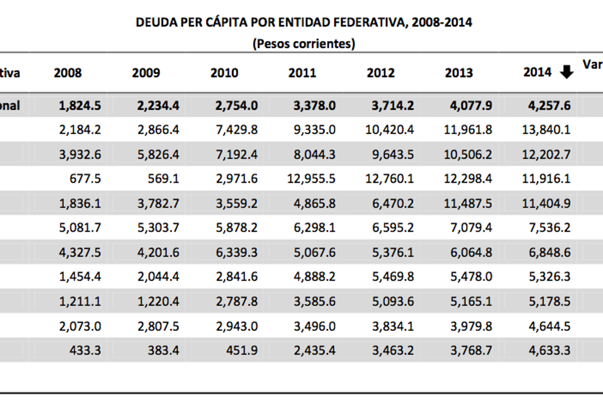 $!Deudas estatales se duplicaron: ASF; así debe cada estado