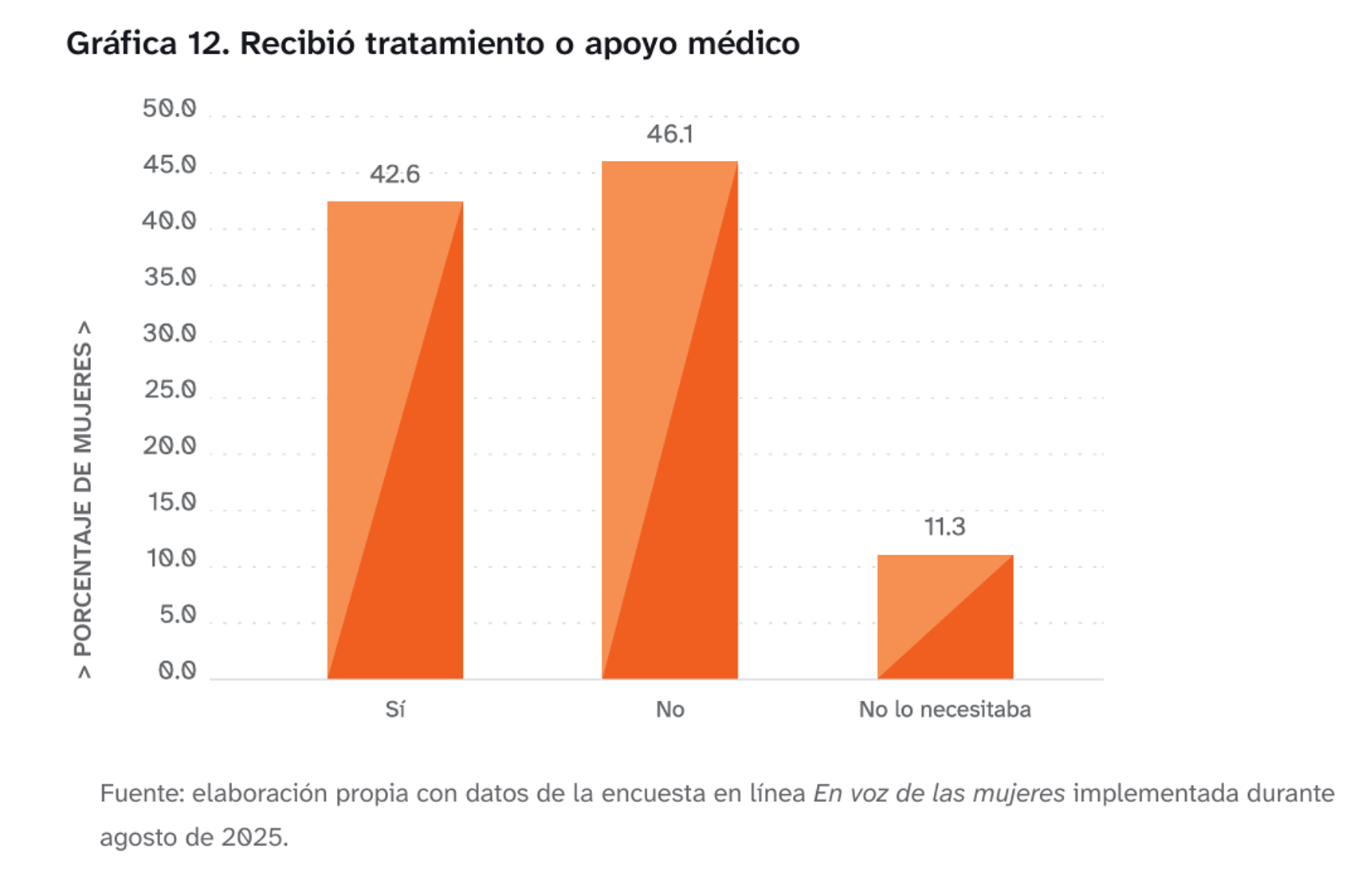 $!Menopausia amplía brecha salarial y afecta desempeño laboral de mujeres en México, revela estudio