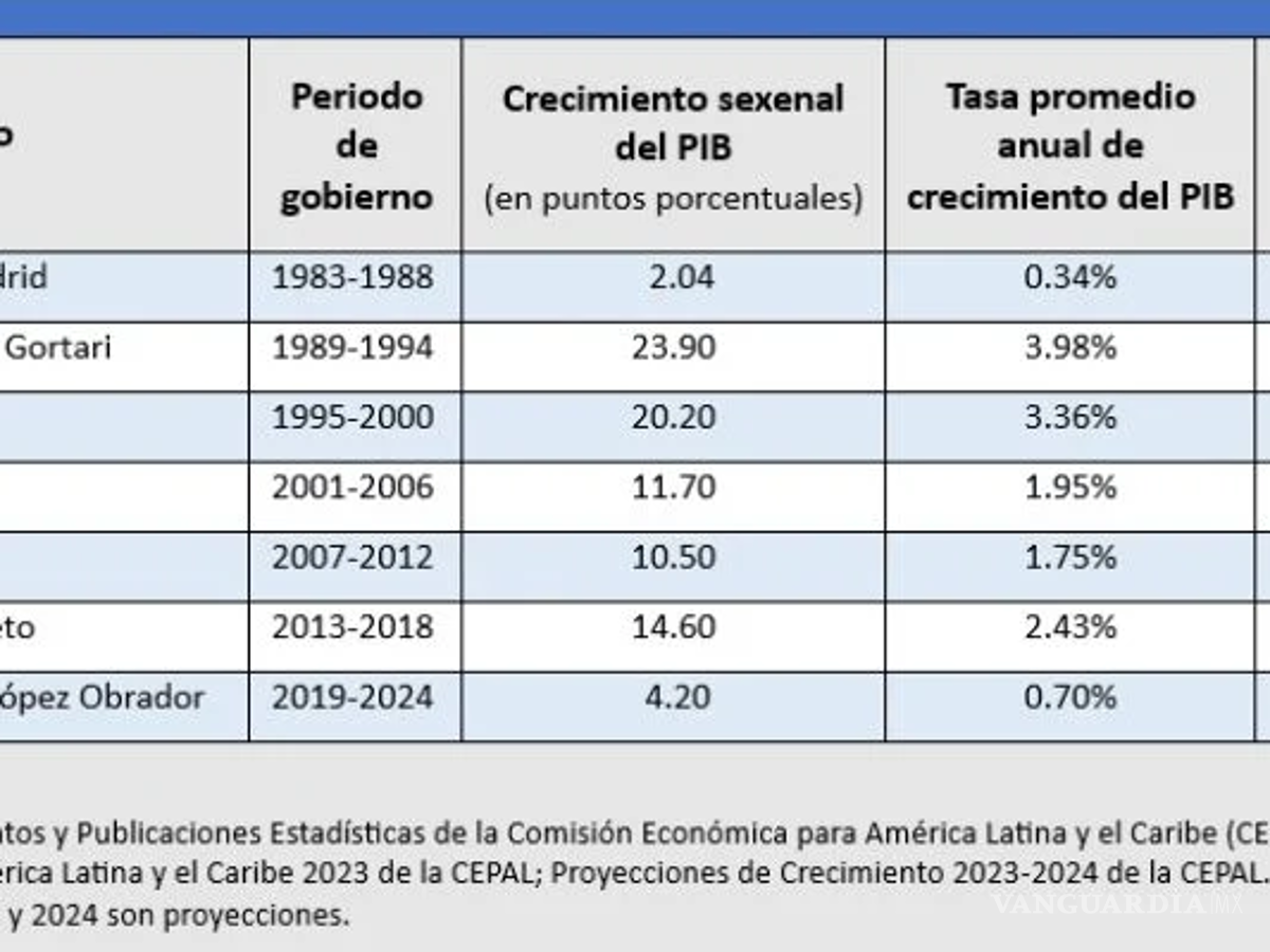 $!El sexenio de AMLO sería el de más bajo crecimiento desde De la Madrid, según Cepal