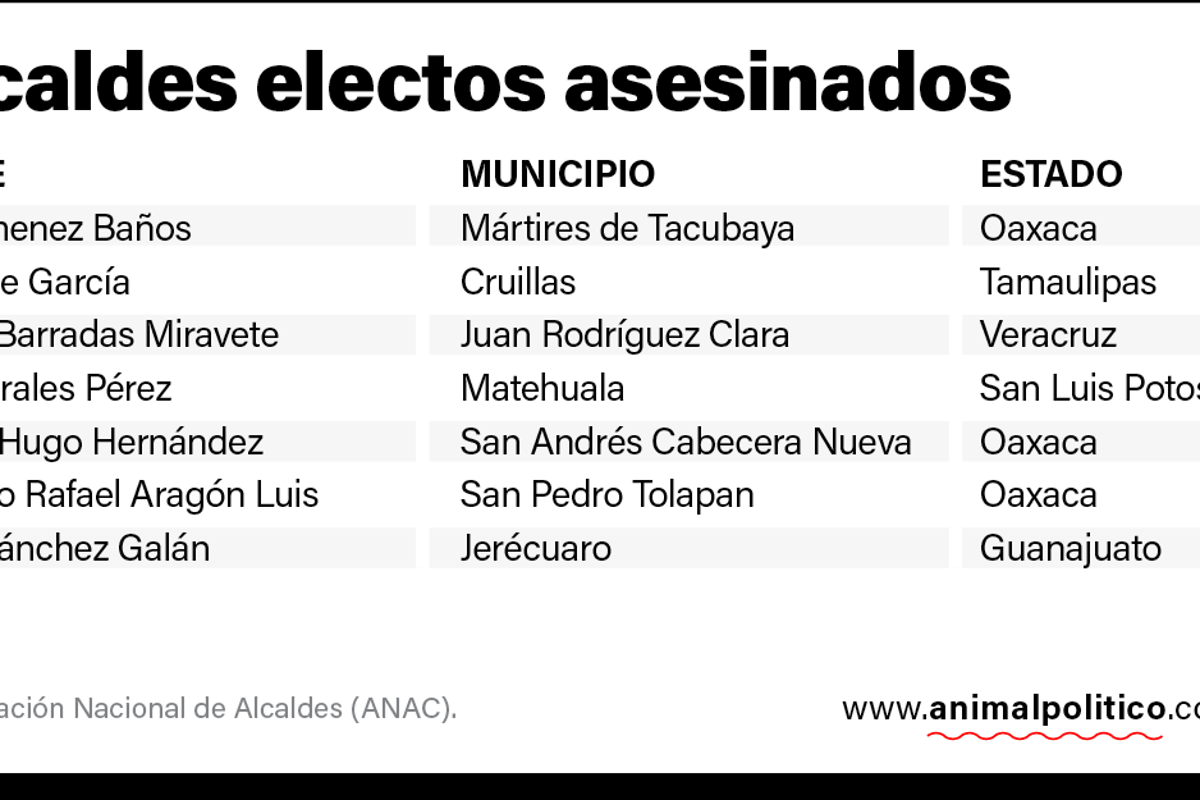 $!En 10 años van 82 alcaldes y ex alcaldes asesinados