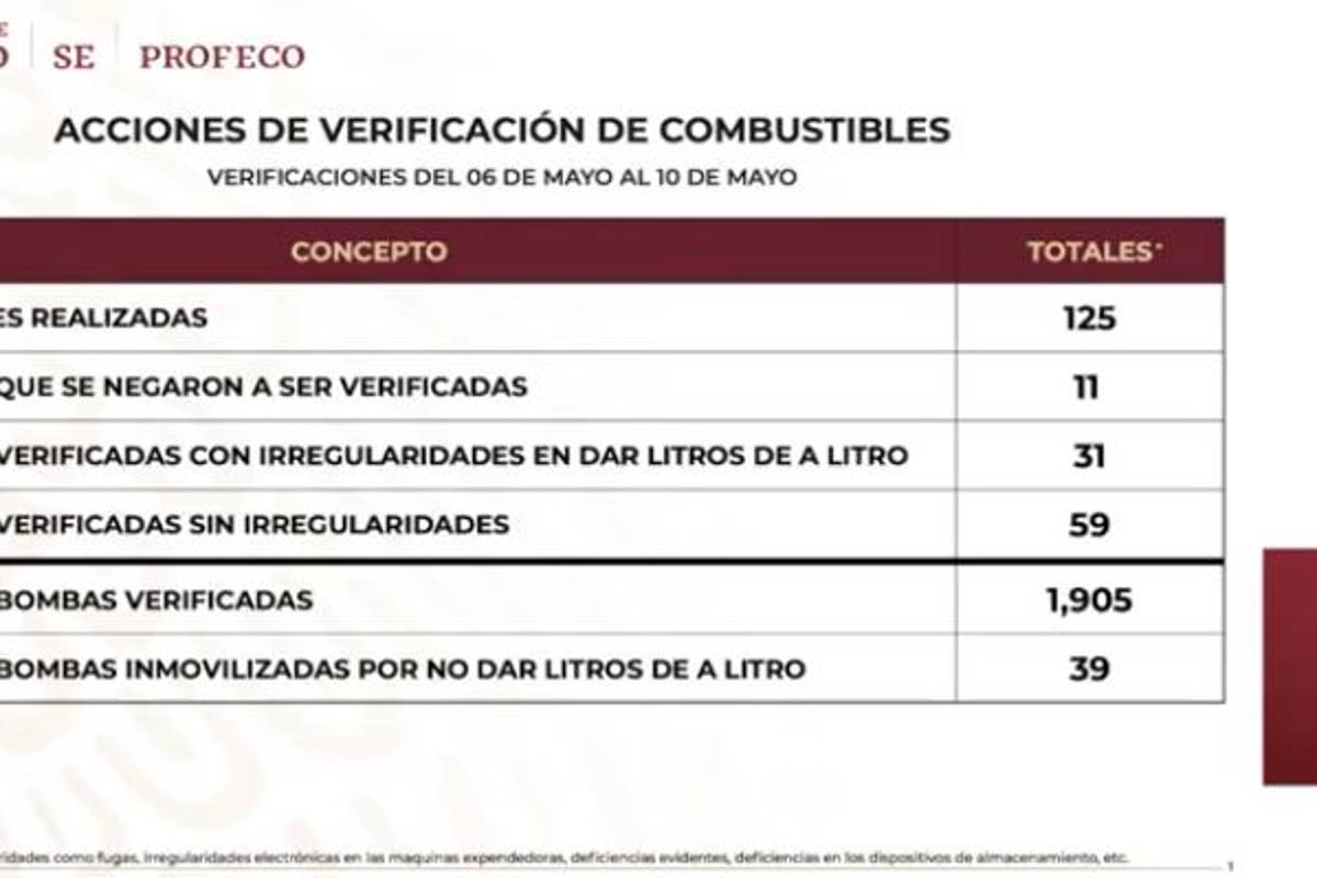 $!Quién es quién en los precios de la gasolina y el gas este lunes 13 de mayo