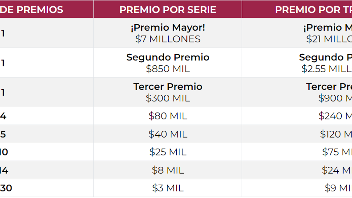 $!Lotería Nacional: ¿Qué es el Sorteo Mayor, cuanto vale un cachito y cómo puedes ganar hasta 21 millones de pesos?