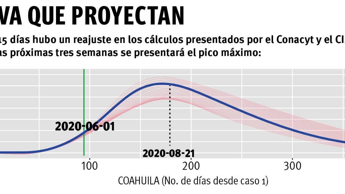 $!Se adelanta pico de la pandemia a agosto en Coahuila, ante número de contagios