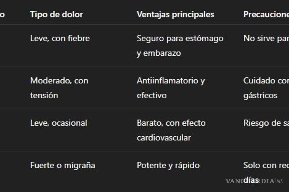 $!¿Paracetamol, aspirina o ketorolaco?... cuál es el mejor remedio para el dolor de cabeza