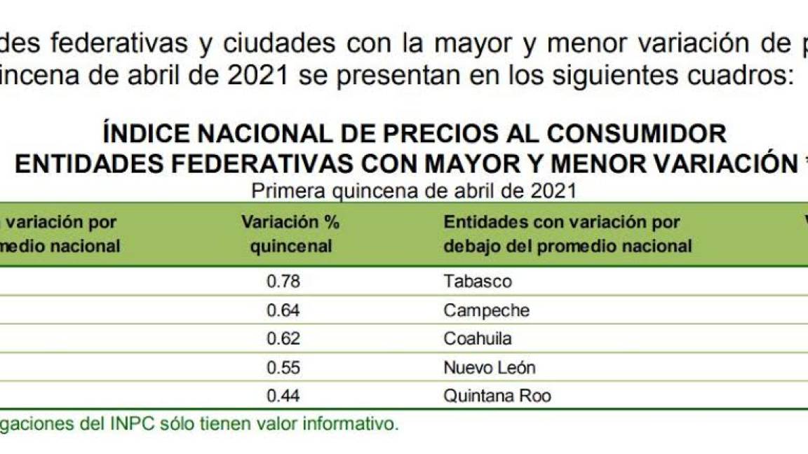 $!Coahuila es la entidad con menor variación en precios de canasta básica, pese a disparo en inflación