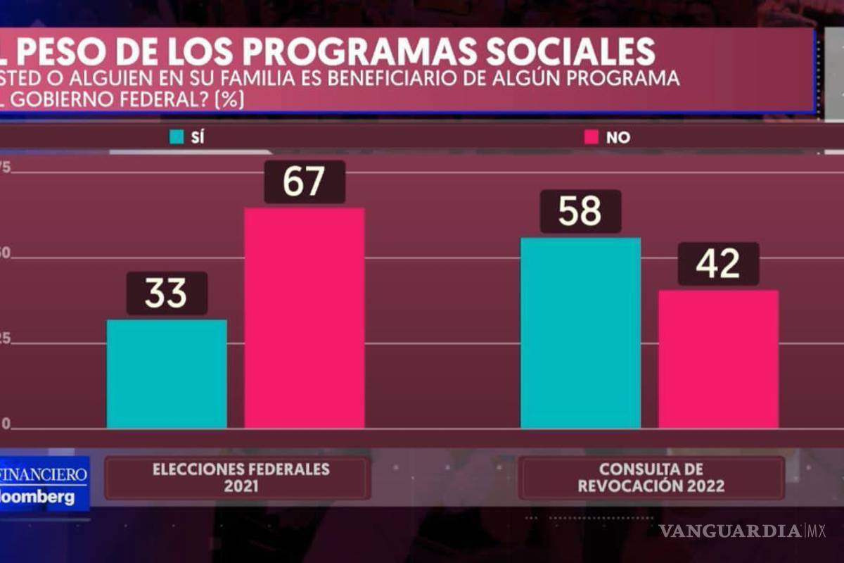 $!AMLO se queda; 90% apoya permanencia: encuesta